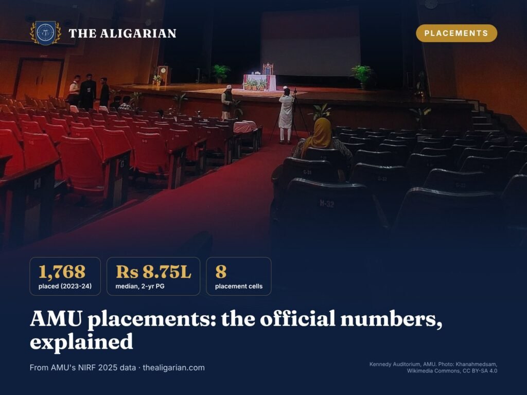 AMU Placements: Placement Record, Median Salary and Placement Cells AMU placements guide graphic with Kennedy Auditorium, Aligarh Muslim University